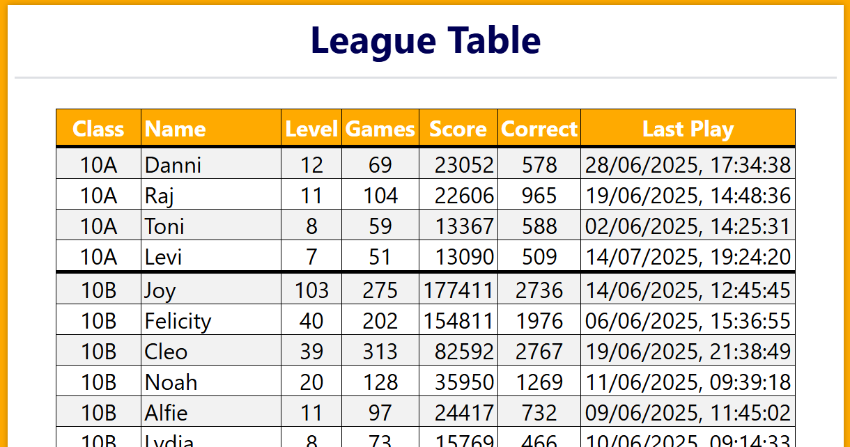 Picture of the league table. A table showing the Level, Games player, Score, number of correct questions and the Last Play for each player.